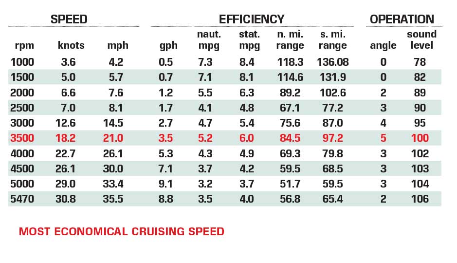 King Hell Boats Attitude 17 Sport performance data