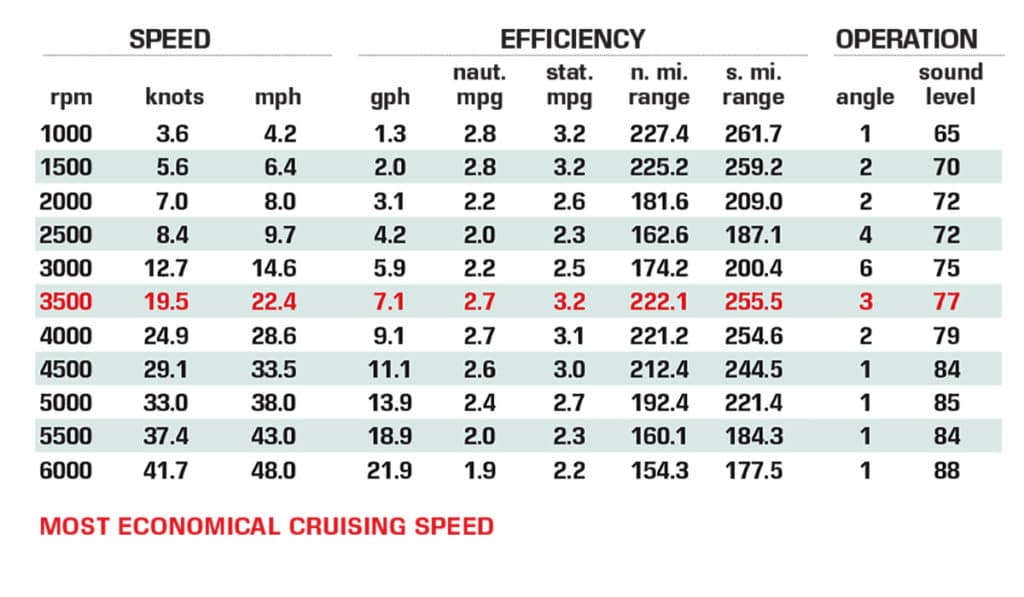 Boston Whaler 250 Dauntless performance data chart