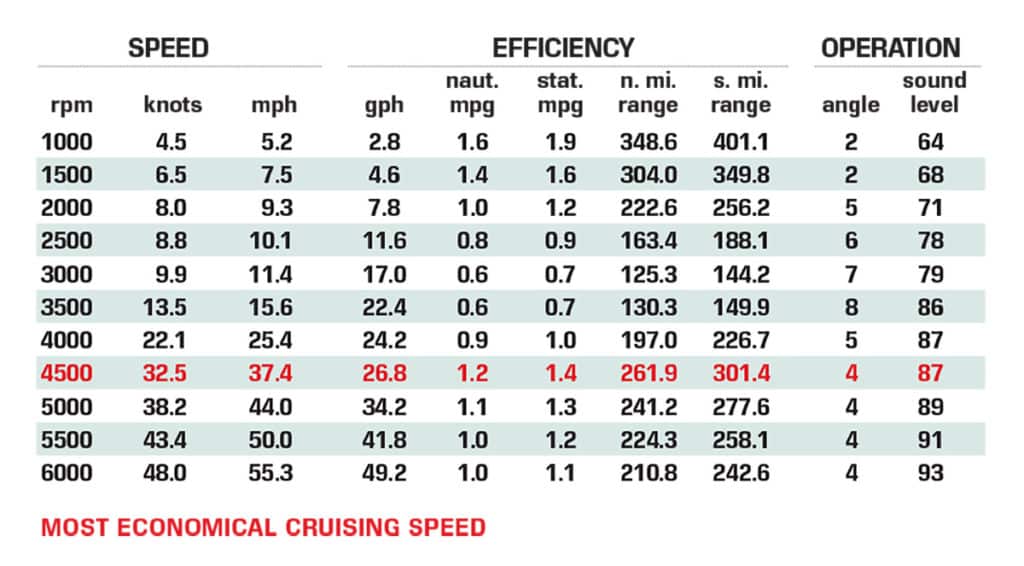 Blackfin 302CC performance data chart