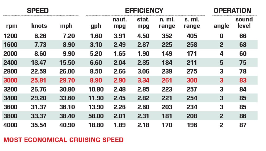 Cox CXO300 diesel outboard performance data chart