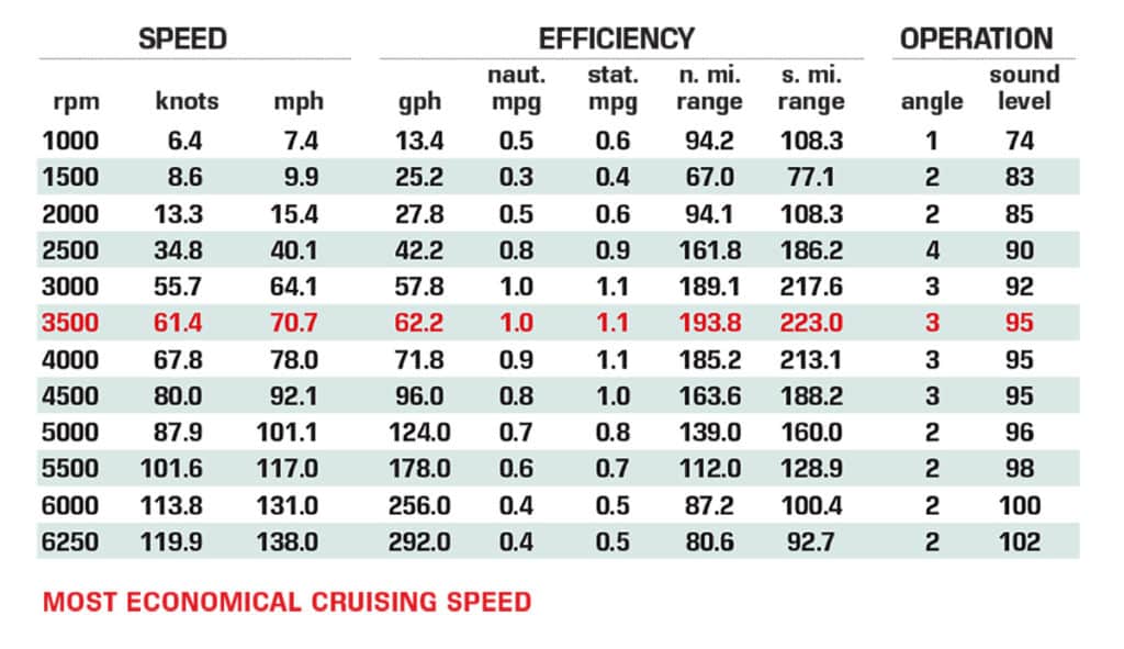 Fountain 42 Lightning performance data chart