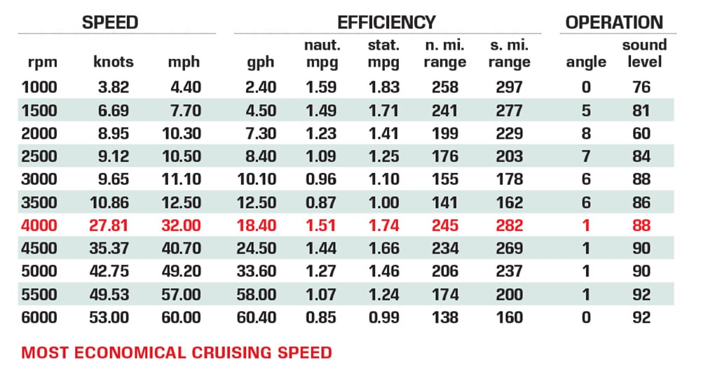 Ocean Craft 9.8M AMP performance data cgart