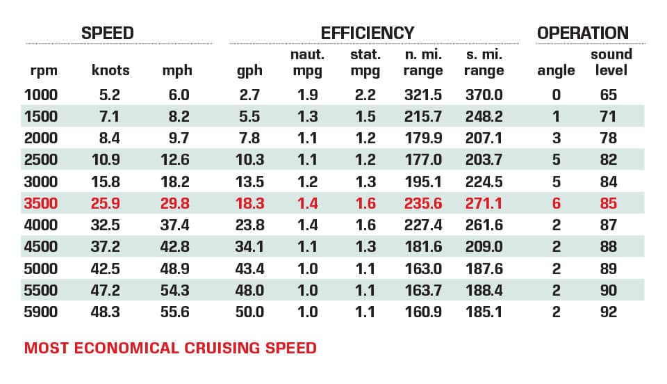 Boston Whaler 280 Vantage performance data