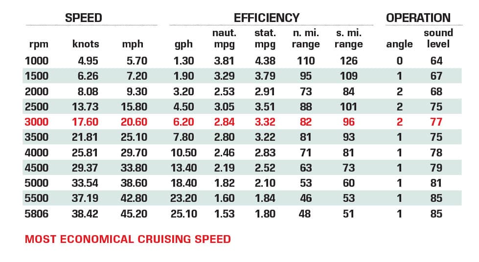 Bennington 23 SCCTTX performance data