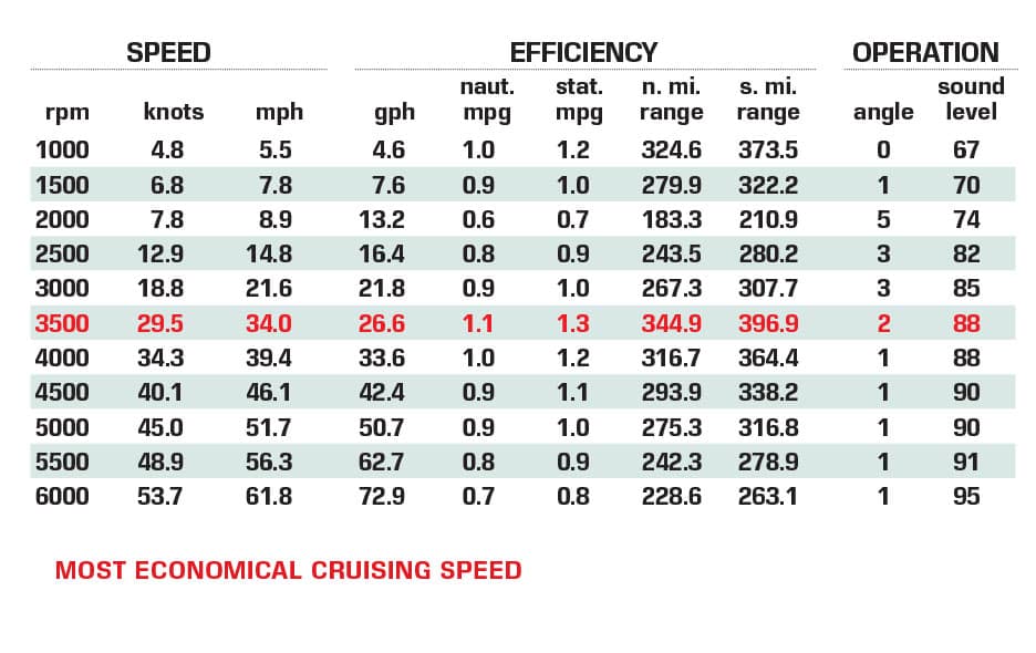 Caymas 341 CC performance data