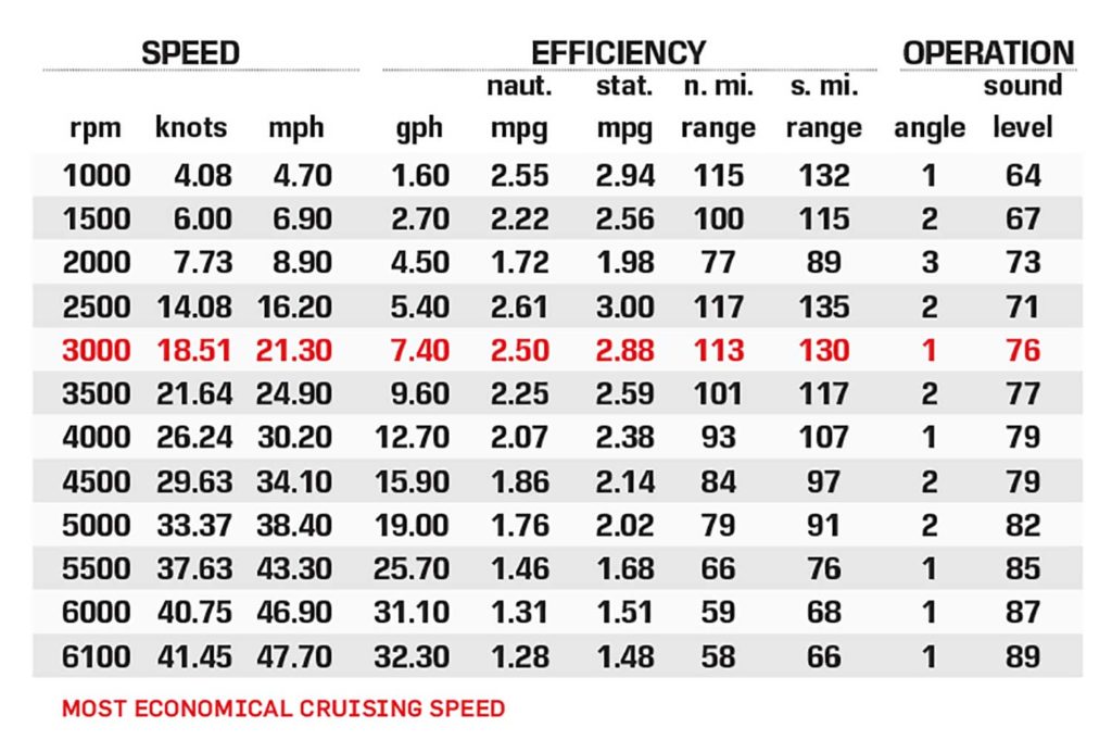 Bennington 25 QX Fastback Performance Data Chart