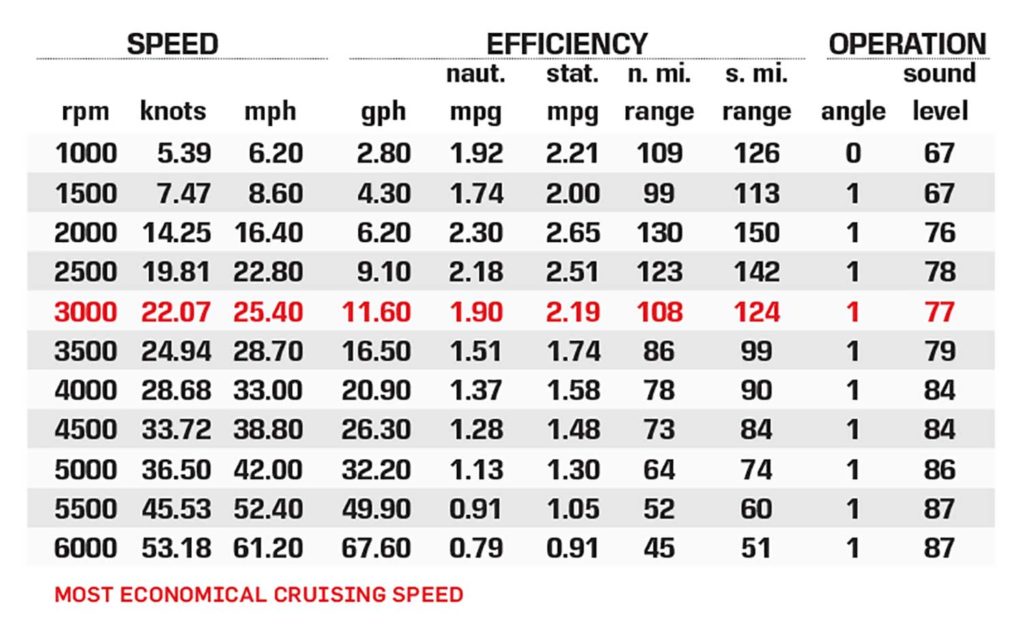 Harris Crowne 270 SL TE Performance Chart Data