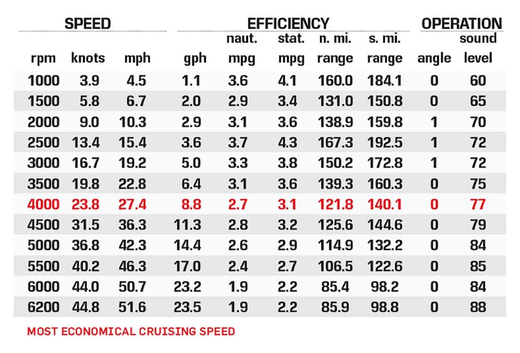 Lowe SS 250 WS Performance Chart Data