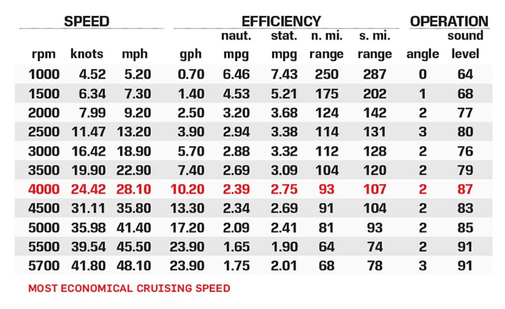 Manitou 25 Legacy SL Performance Data Chart