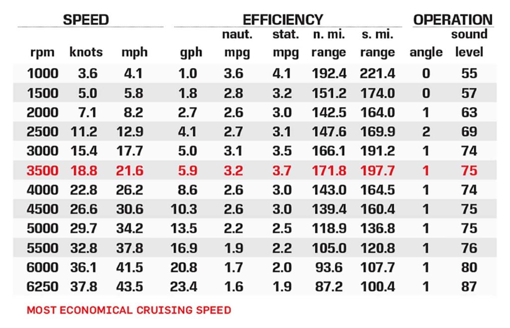 Starcraft CX 25 DL Bar Performance Chart Data