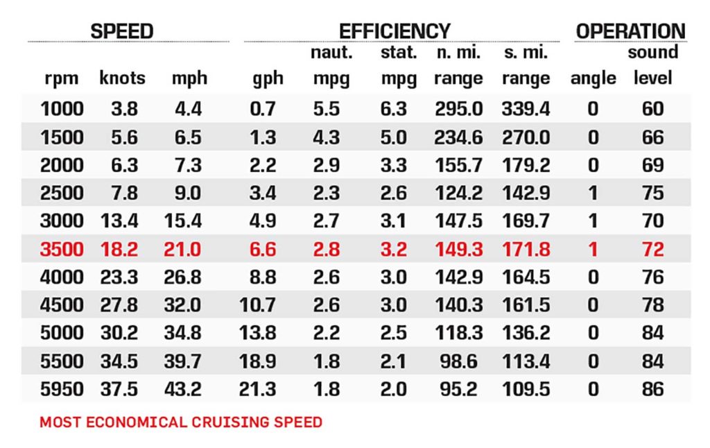 Sylvan L-3 DLZ Performance Data Chart