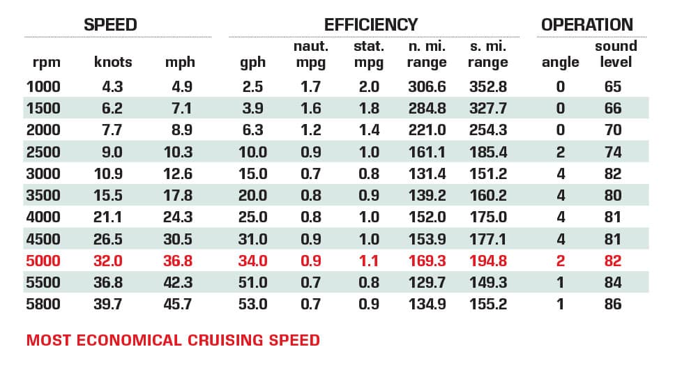 Regal 36 Grande Coupe performance data chart