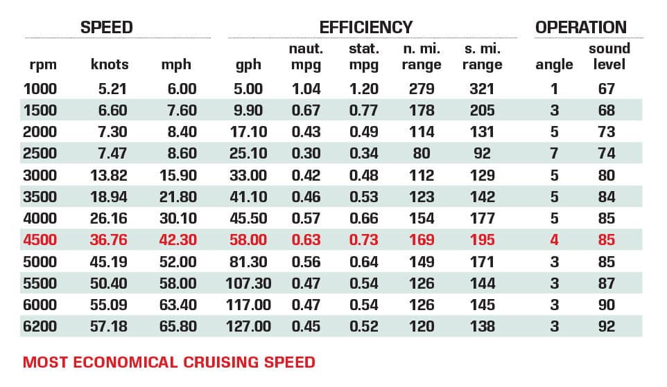 Formula 380 SSC OB performance data