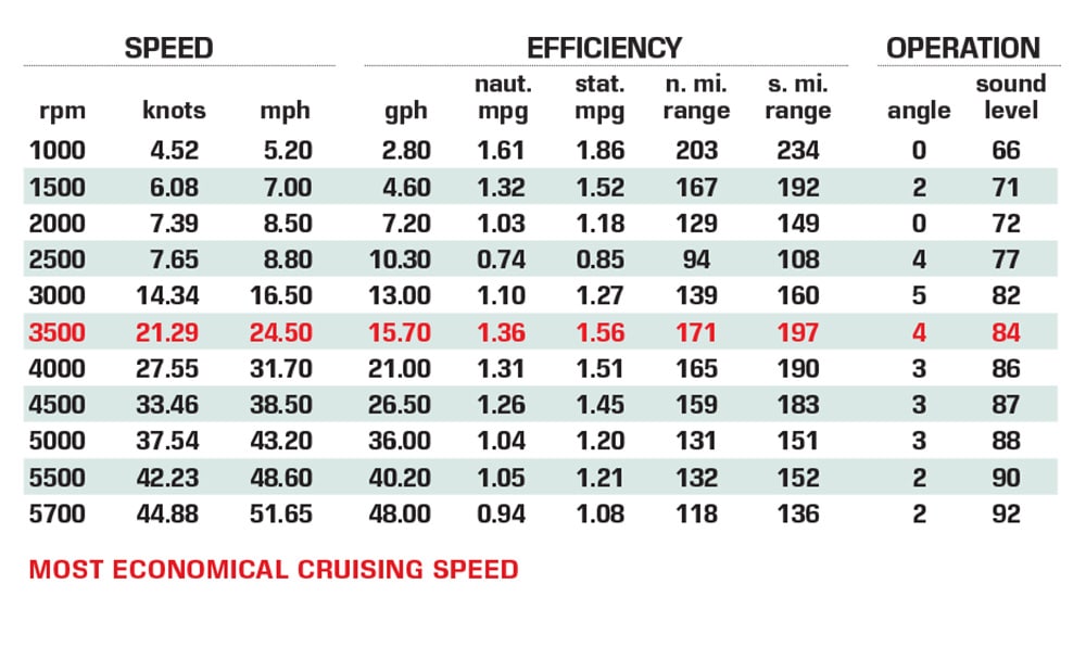 Beneteau Flyer 9 Sundeck performance data chart