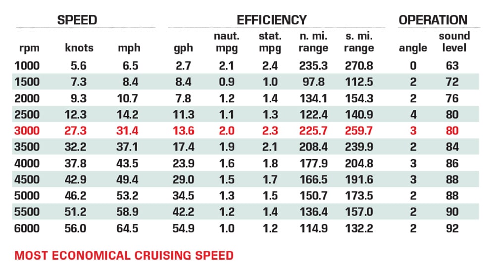 Cobalt R8 Outboard performance data chart