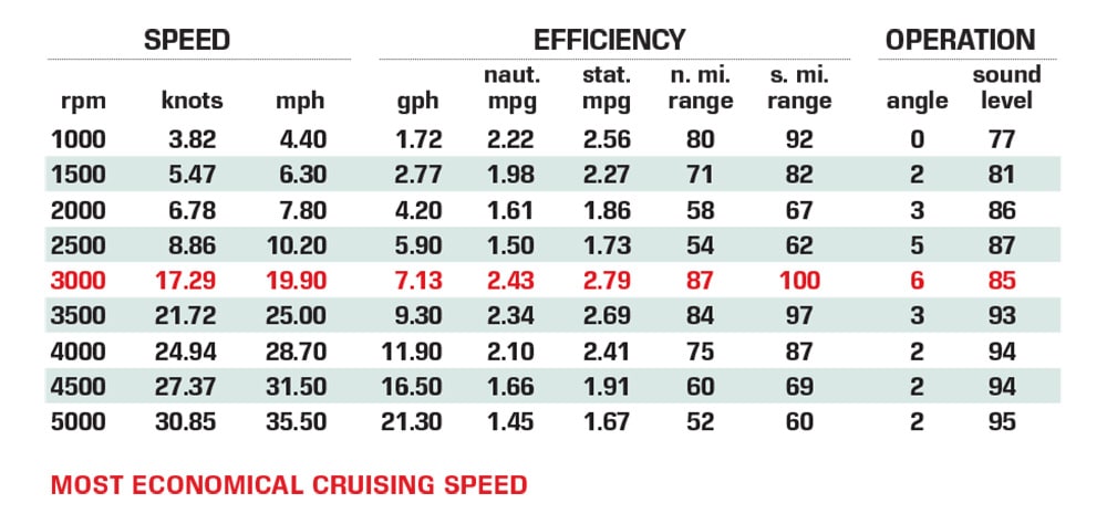 Heyday H22 performance data chart