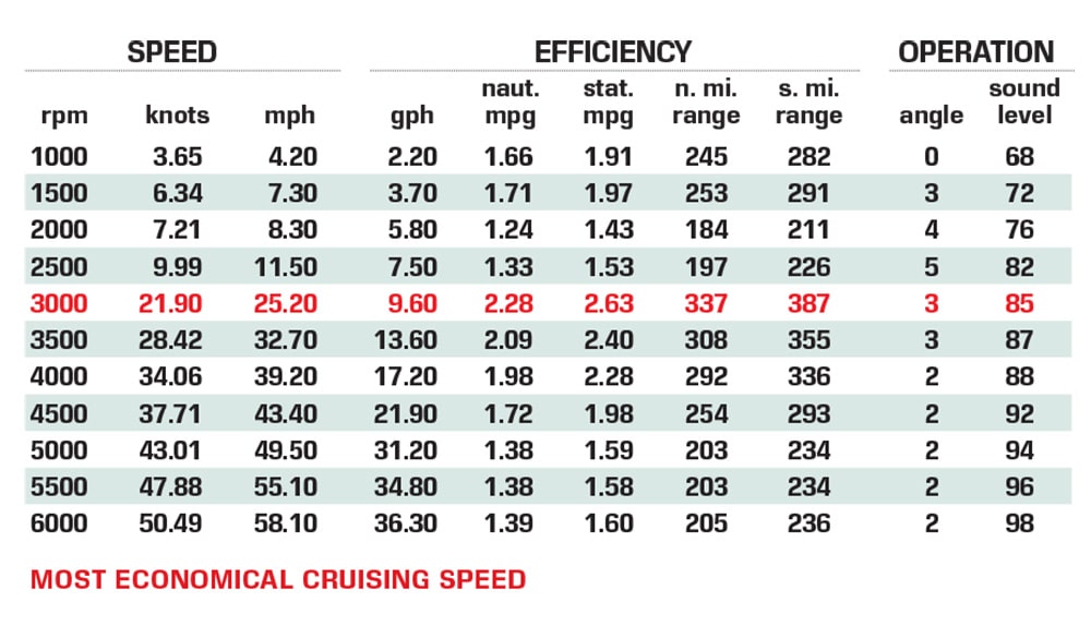 Scout 277 LXF performance data chart