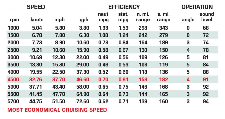 Sea Ray Sundancer 370 Outboard performance data chart