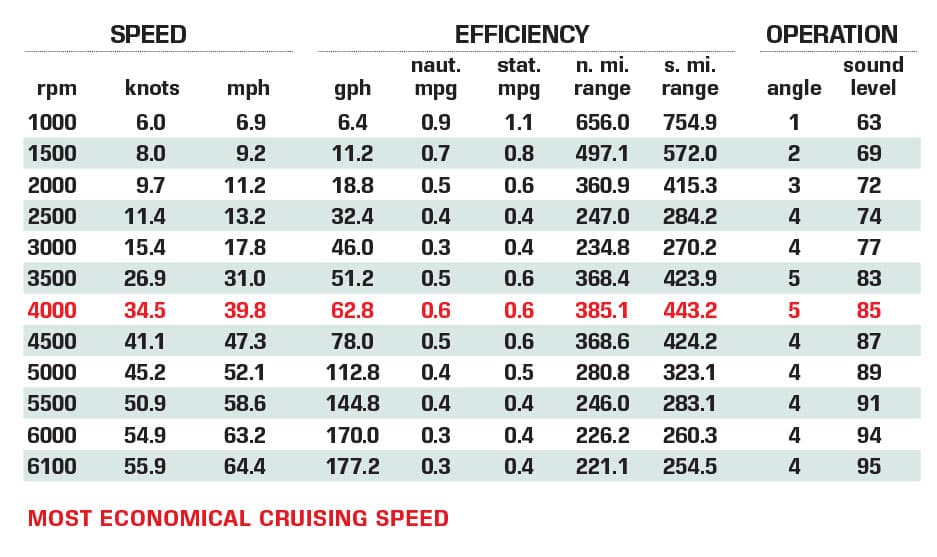 SeaVee 450Z performance data chart