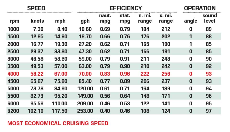 Fountain 47 Lightning performance data chart