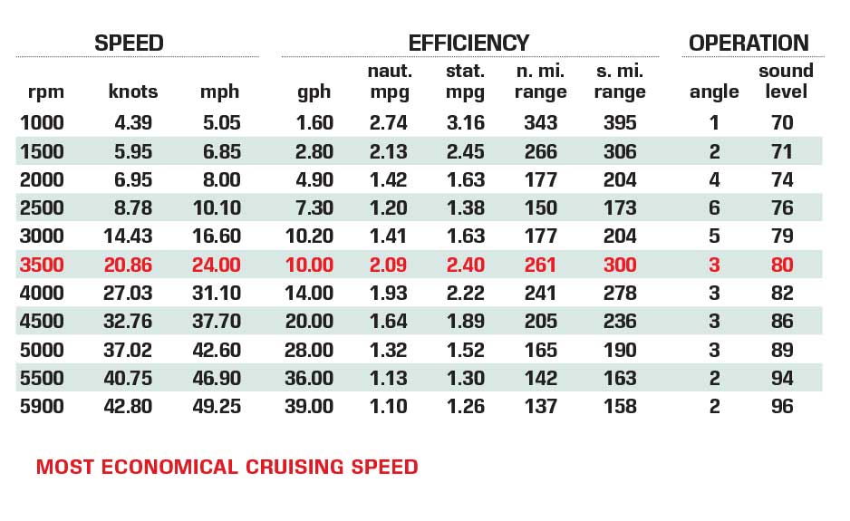 Pursuit S268 Sport performance data chart