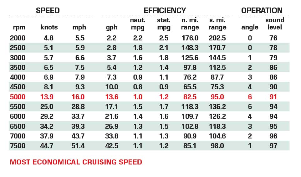 Yamaha 275SD performance data chart