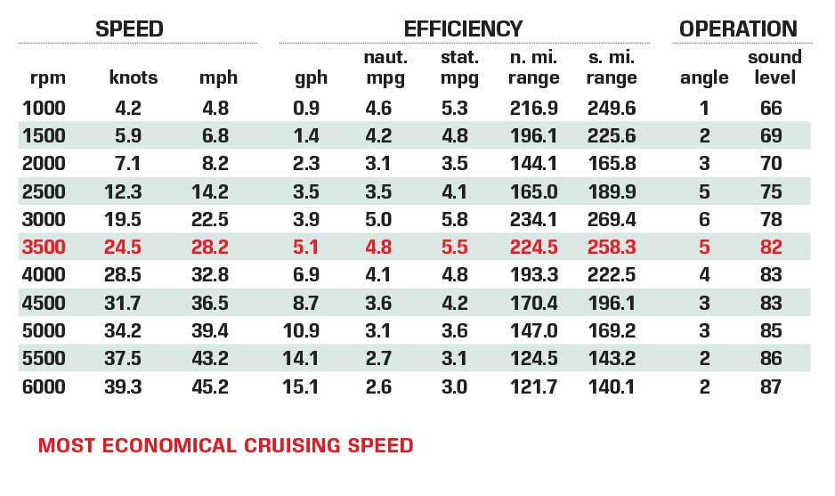 Axis A20 performance data chart