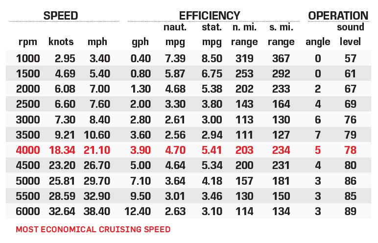 Starcraft SVX 191 OB performance data