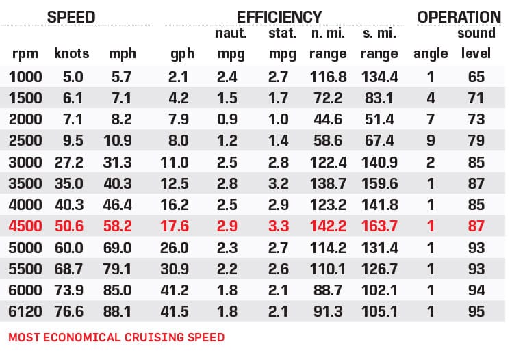 Bass Cat Jaguar performance data