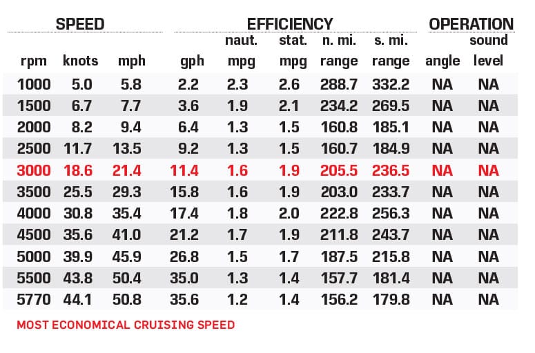 Blackfin 242 DC performance data