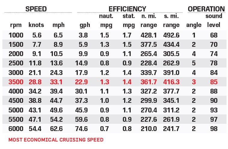 Cobia 350CC performance data