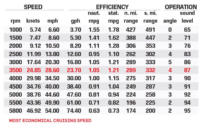 Everglades 340DC performance data