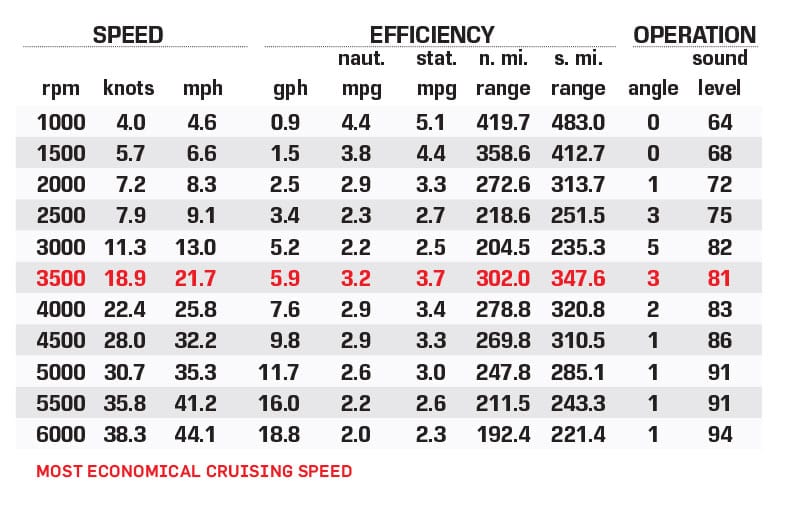 Finseeker 220 Center Console performance data