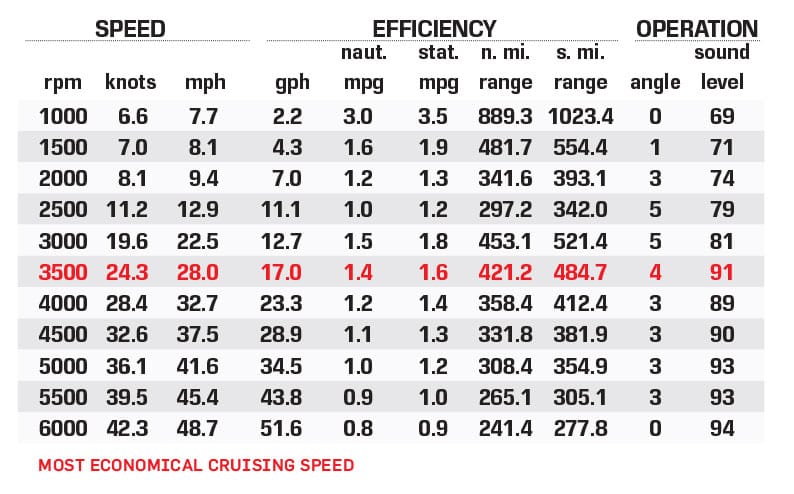 Grady-White Canyon 326 performance data