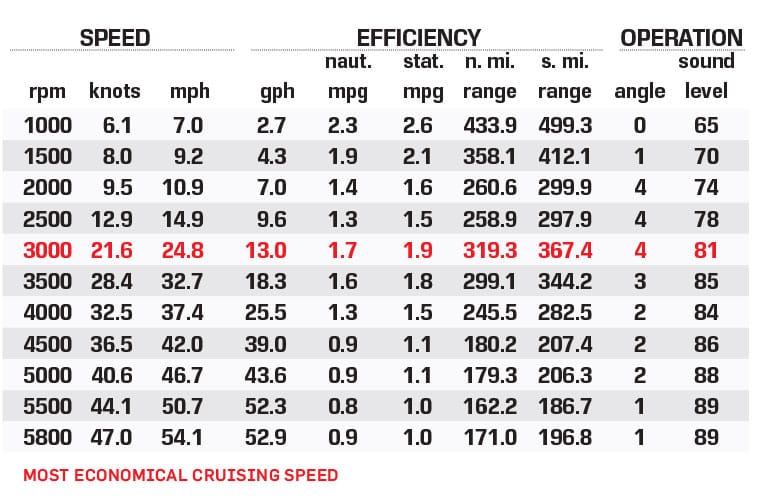 Grady-White Freedom 285 performance data