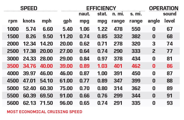 Invincible Boats 35 Catamaran performance data