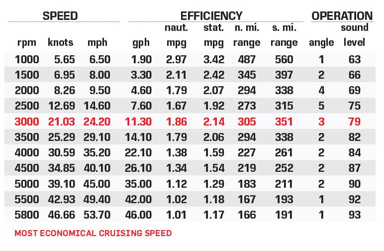 NorthCoast 280CC performance data