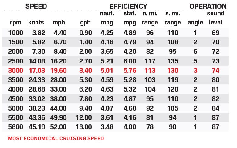 Princecraft Hudson 170 DLX WS performance data