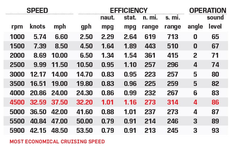 Pursuit Boats DC 326 performance data