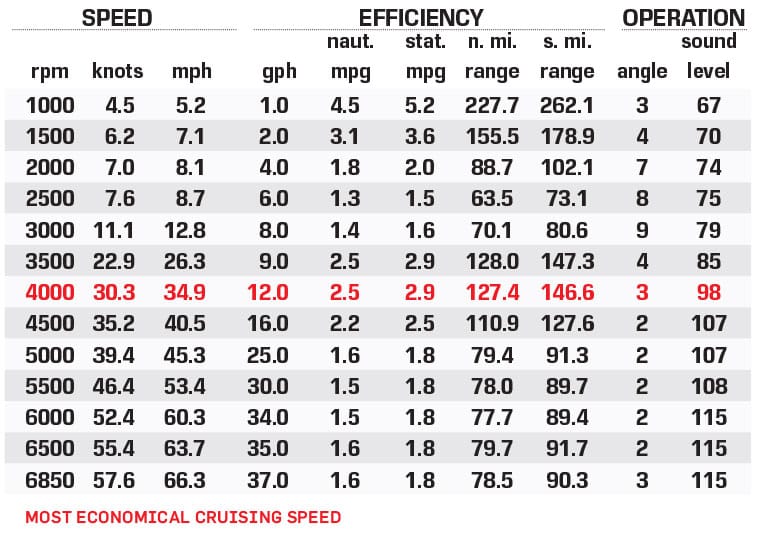 Ranger 621cFS PRO performance data