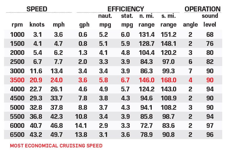 Ranger RB200 performance data