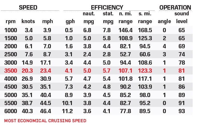 Ranger RT188P performance data