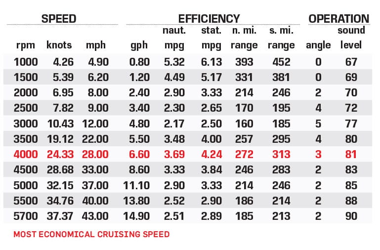 Scout 215 Dorado performance data