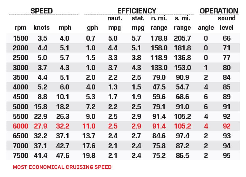 Yamaha 195 FSH Sport performance data