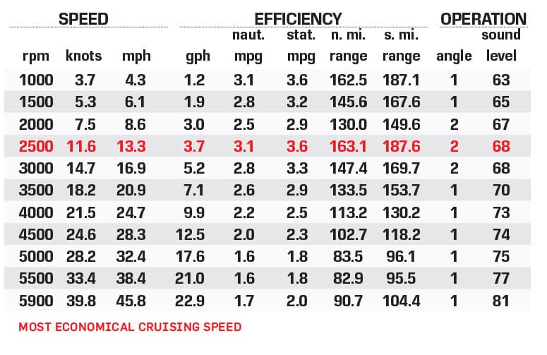 Avalon 2585 Catalina Platinum EL-W performance data