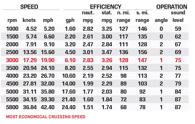 Bennington 23 RX Sport Swingback performance data