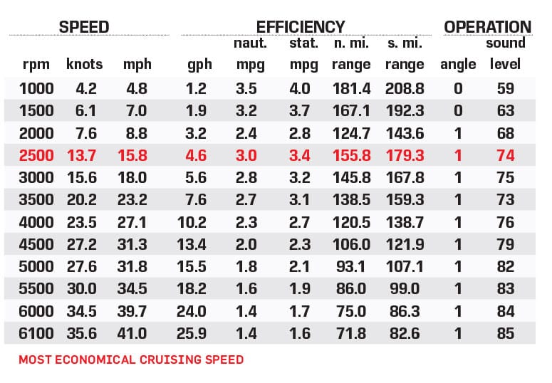 Bennington 24 R Bowrider Swingback performance data