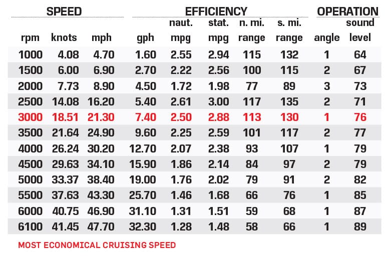 Bennington 25 QX fastback performance data