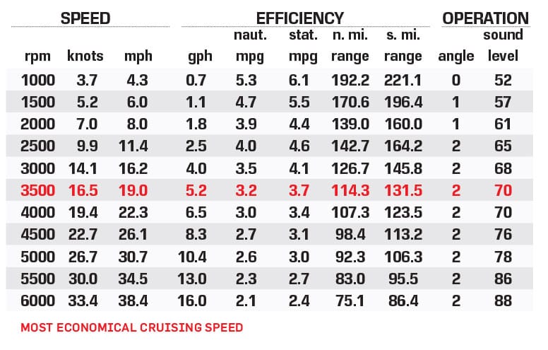 Bennington SX 22 Swingback performance data