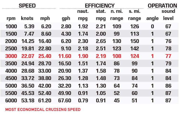 Harris Crowne 270 SL TE performance data